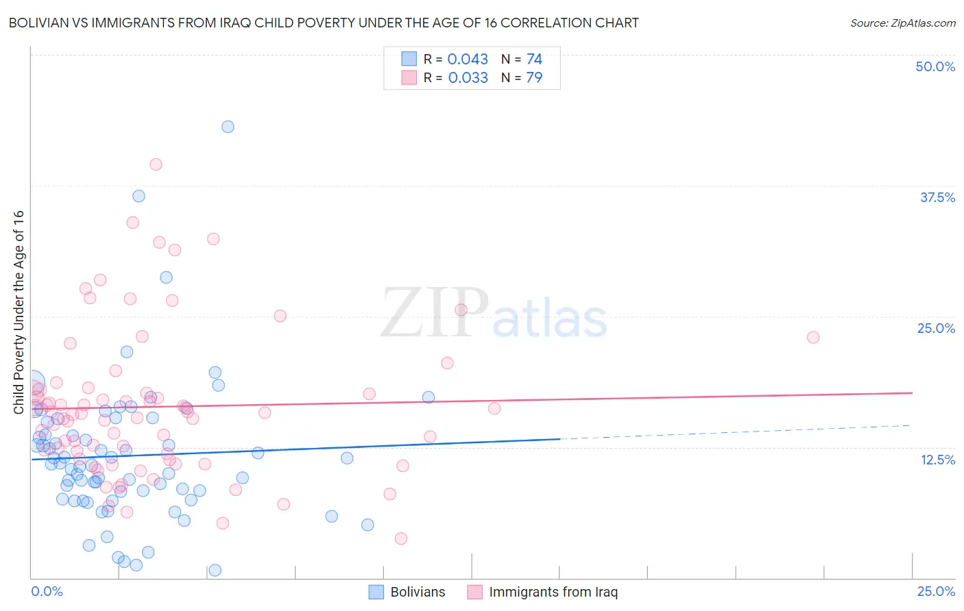 Bolivian vs Immigrants from Iraq Child Poverty Under the Age of 16