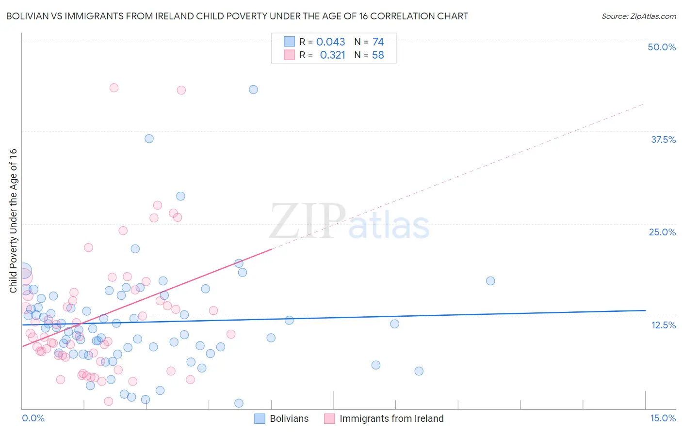 Bolivian vs Immigrants from Ireland Child Poverty Under the Age of 16