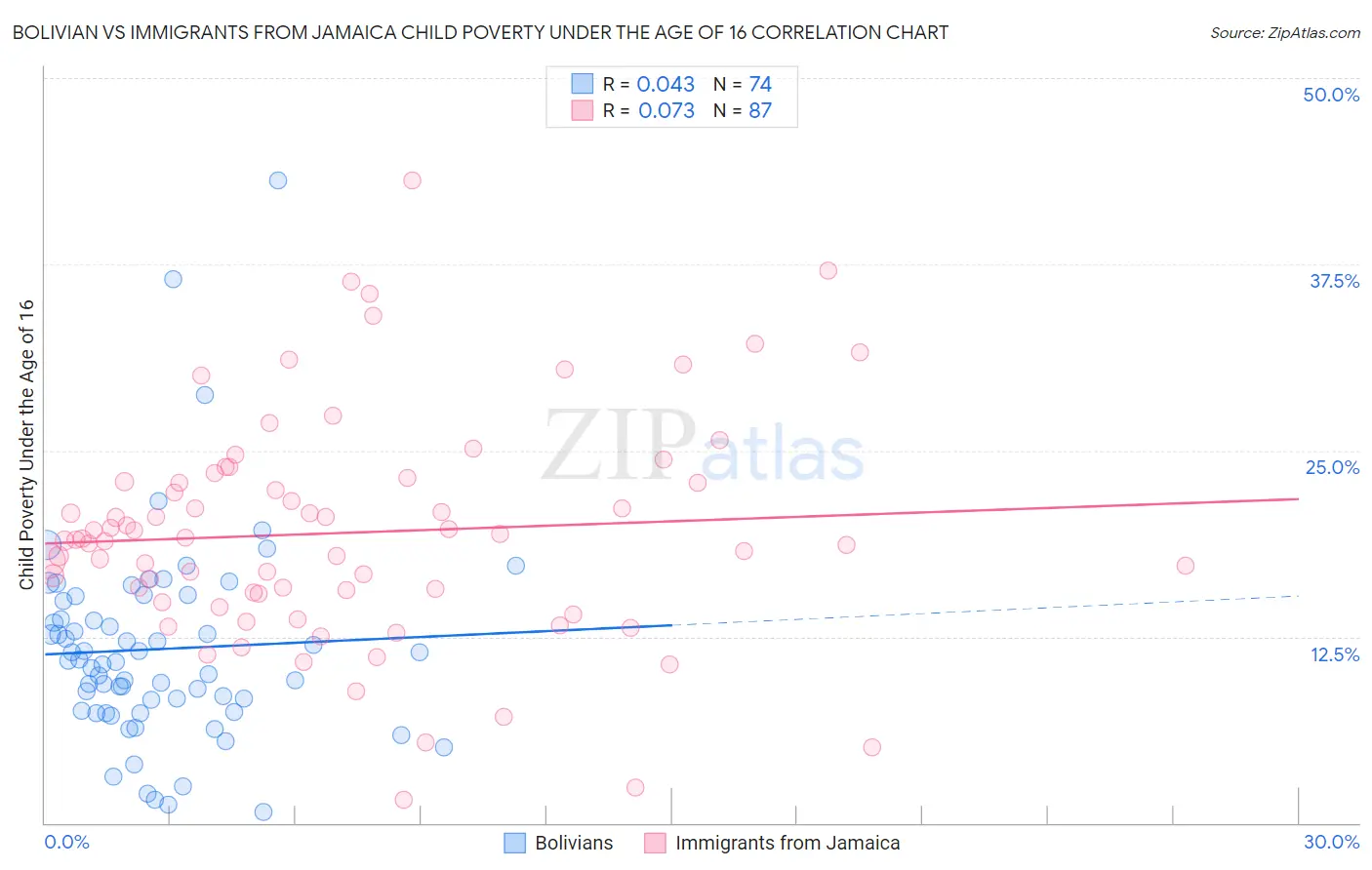 Bolivian vs Immigrants from Jamaica Child Poverty Under the Age of 16