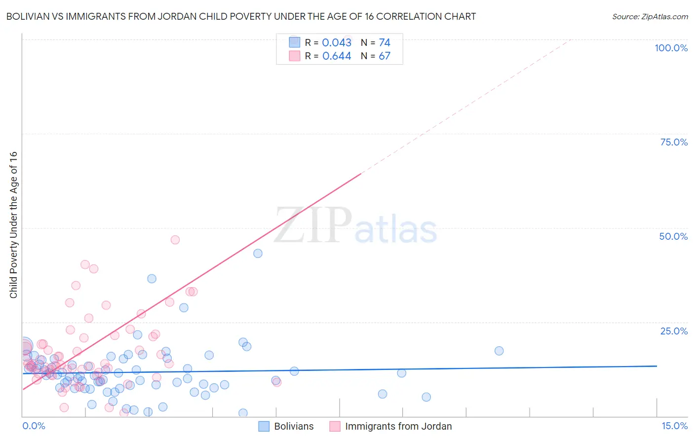 Bolivian vs Immigrants from Jordan Child Poverty Under the Age of 16