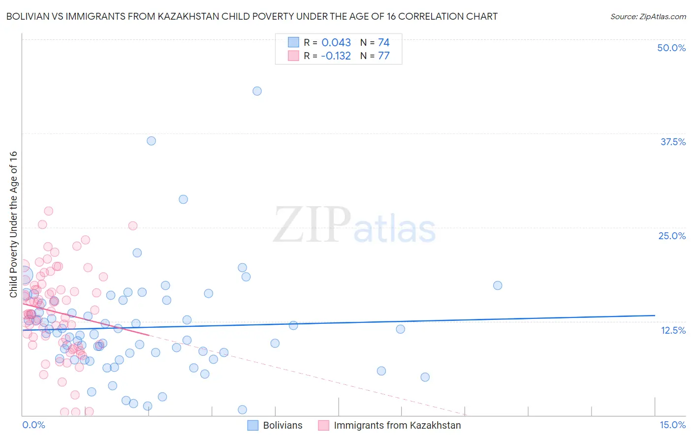 Bolivian vs Immigrants from Kazakhstan Child Poverty Under the Age of 16