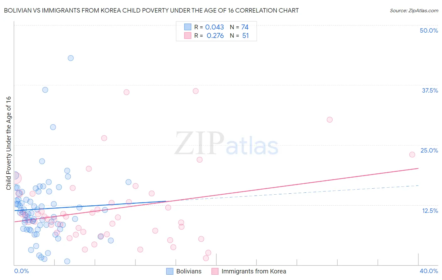 Bolivian vs Immigrants from Korea Child Poverty Under the Age of 16