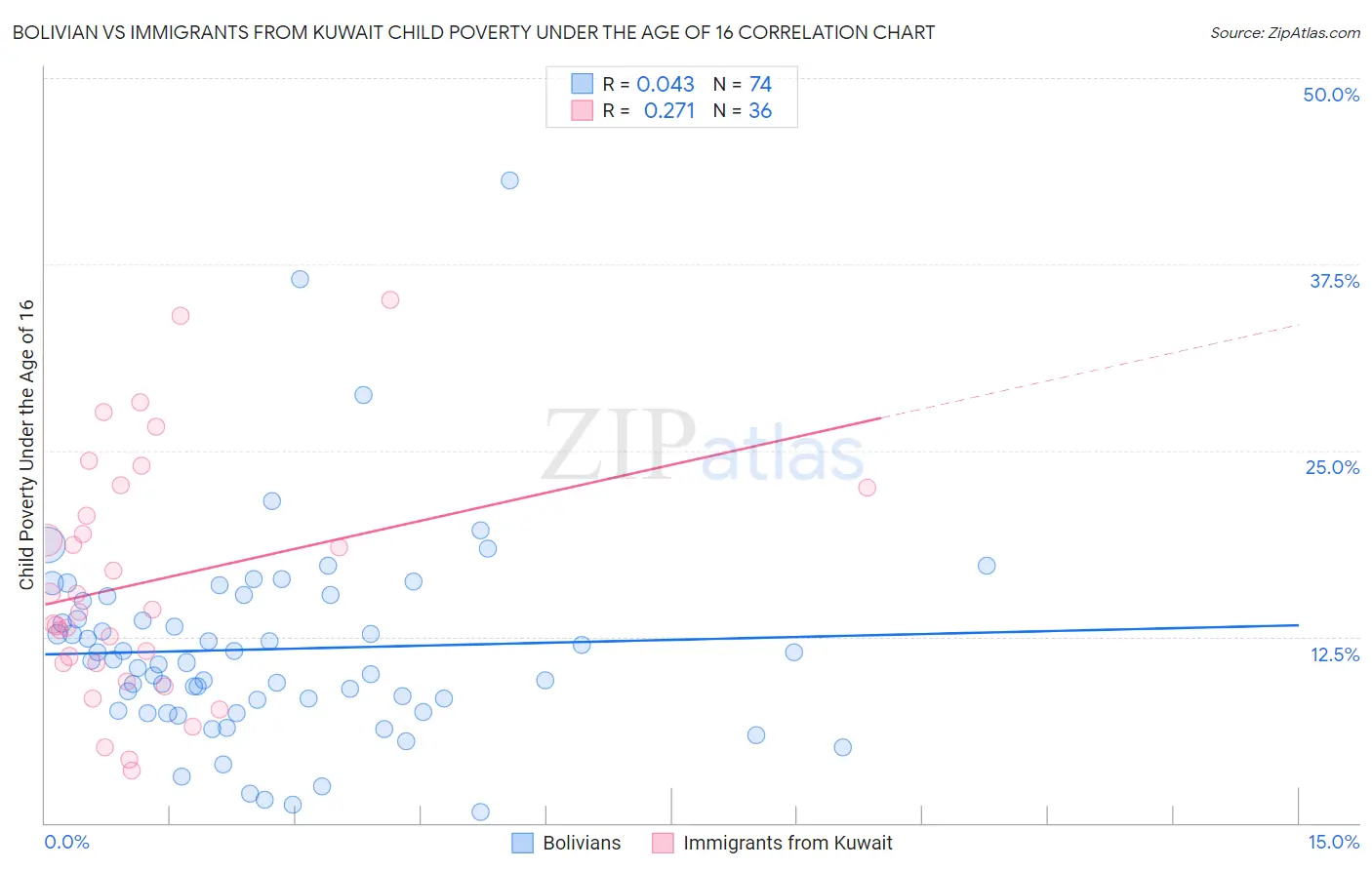 Bolivian vs Immigrants from Kuwait Child Poverty Under the Age of 16