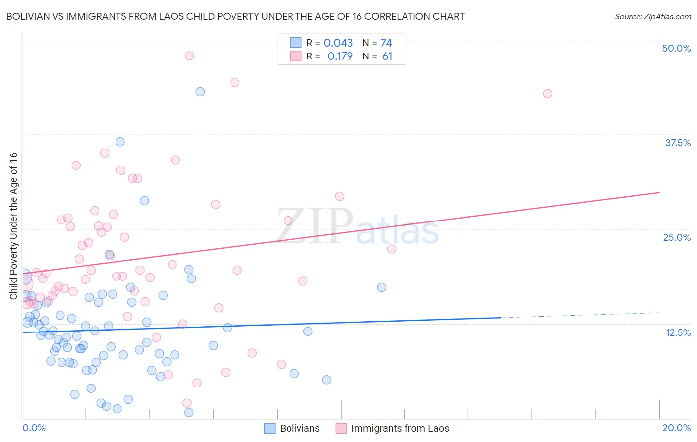 Bolivian vs Immigrants from Laos Child Poverty Under the Age of 16