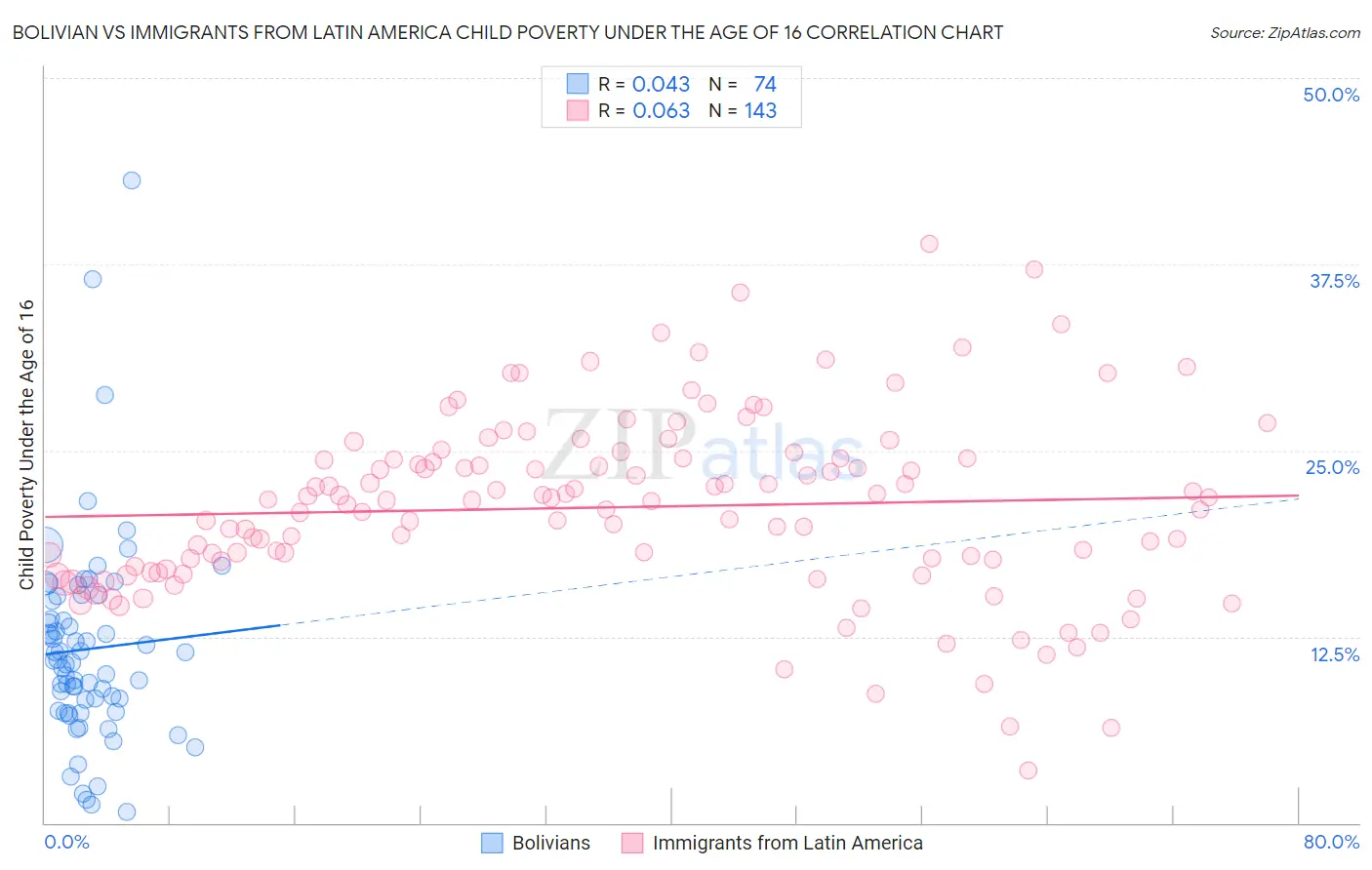 Bolivian vs Immigrants from Latin America Child Poverty Under the Age of 16
