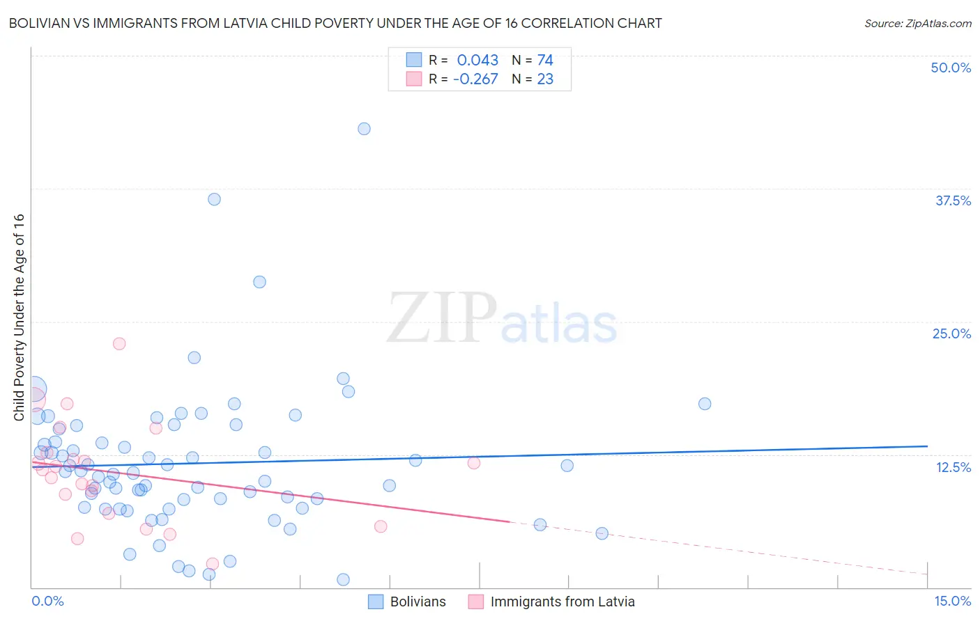 Bolivian vs Immigrants from Latvia Child Poverty Under the Age of 16