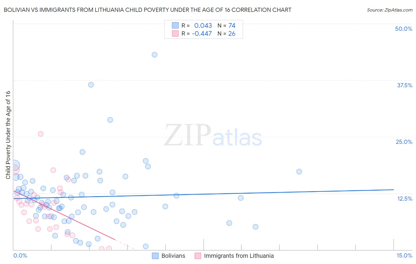 Bolivian vs Immigrants from Lithuania Child Poverty Under the Age of 16