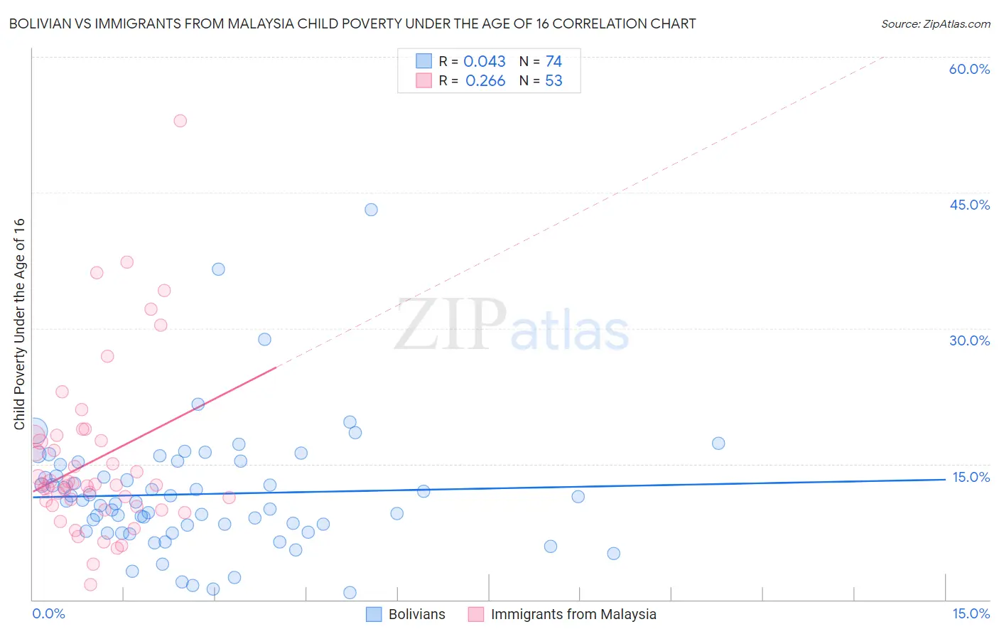 Bolivian vs Immigrants from Malaysia Child Poverty Under the Age of 16