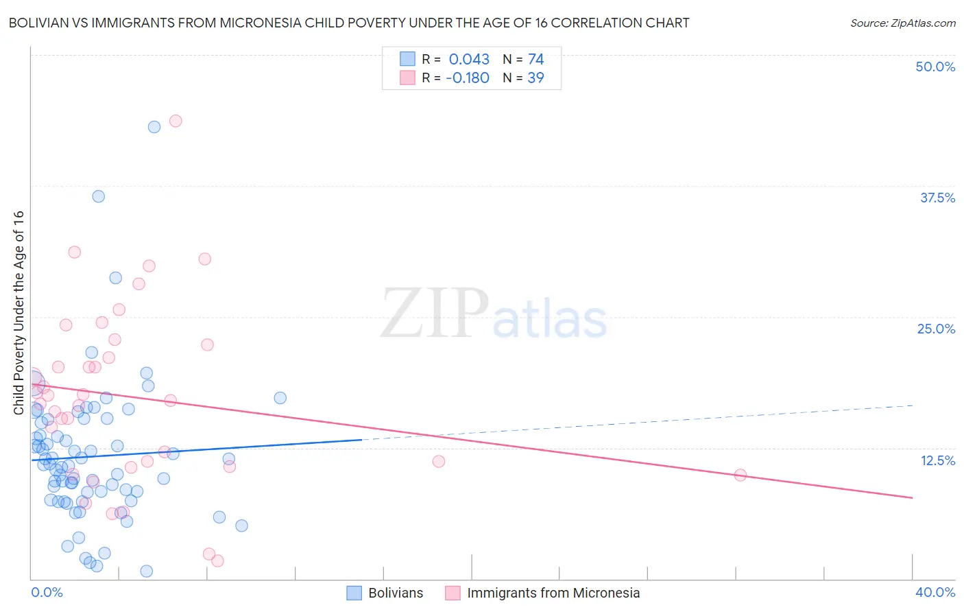Bolivian vs Immigrants from Micronesia Child Poverty Under the Age of 16
