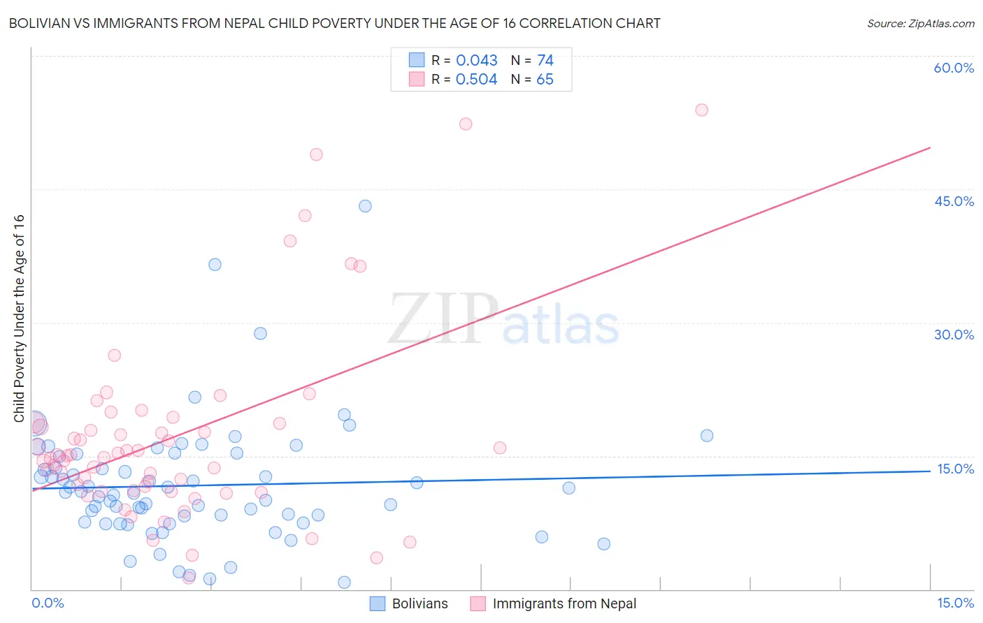 Bolivian vs Immigrants from Nepal Child Poverty Under the Age of 16