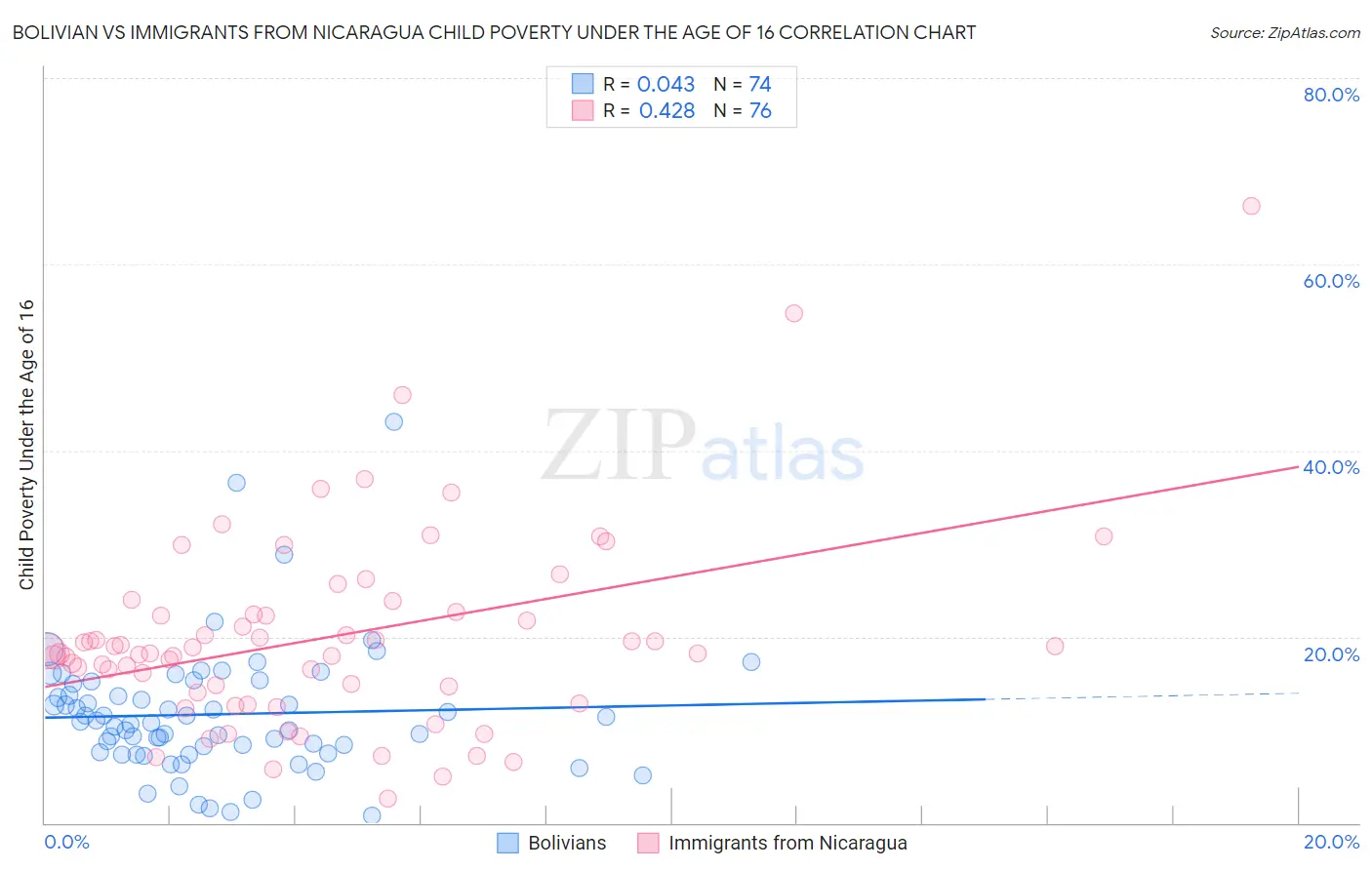 Bolivian vs Immigrants from Nicaragua Child Poverty Under the Age of 16