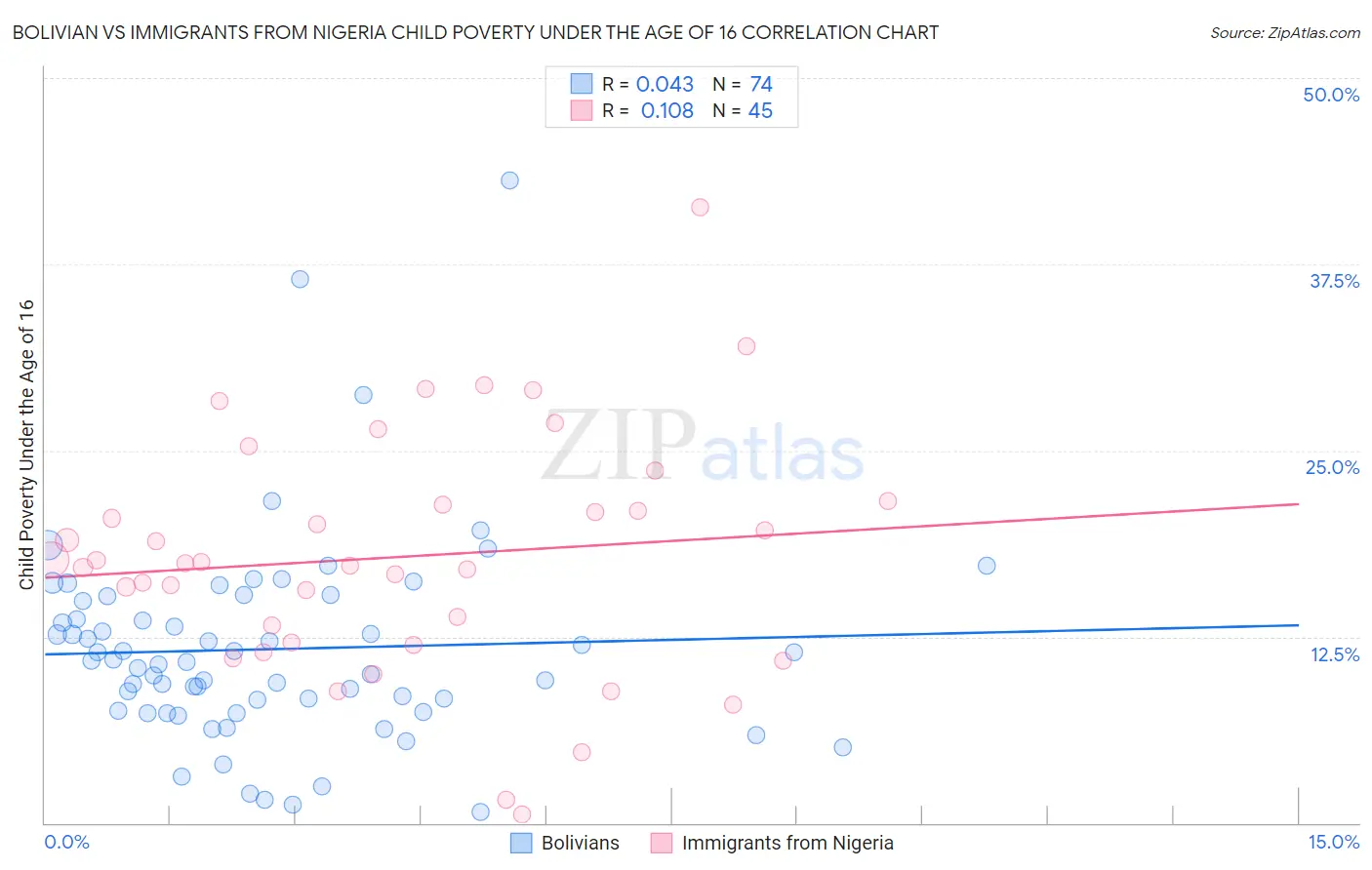 Bolivian vs Immigrants from Nigeria Child Poverty Under the Age of 16