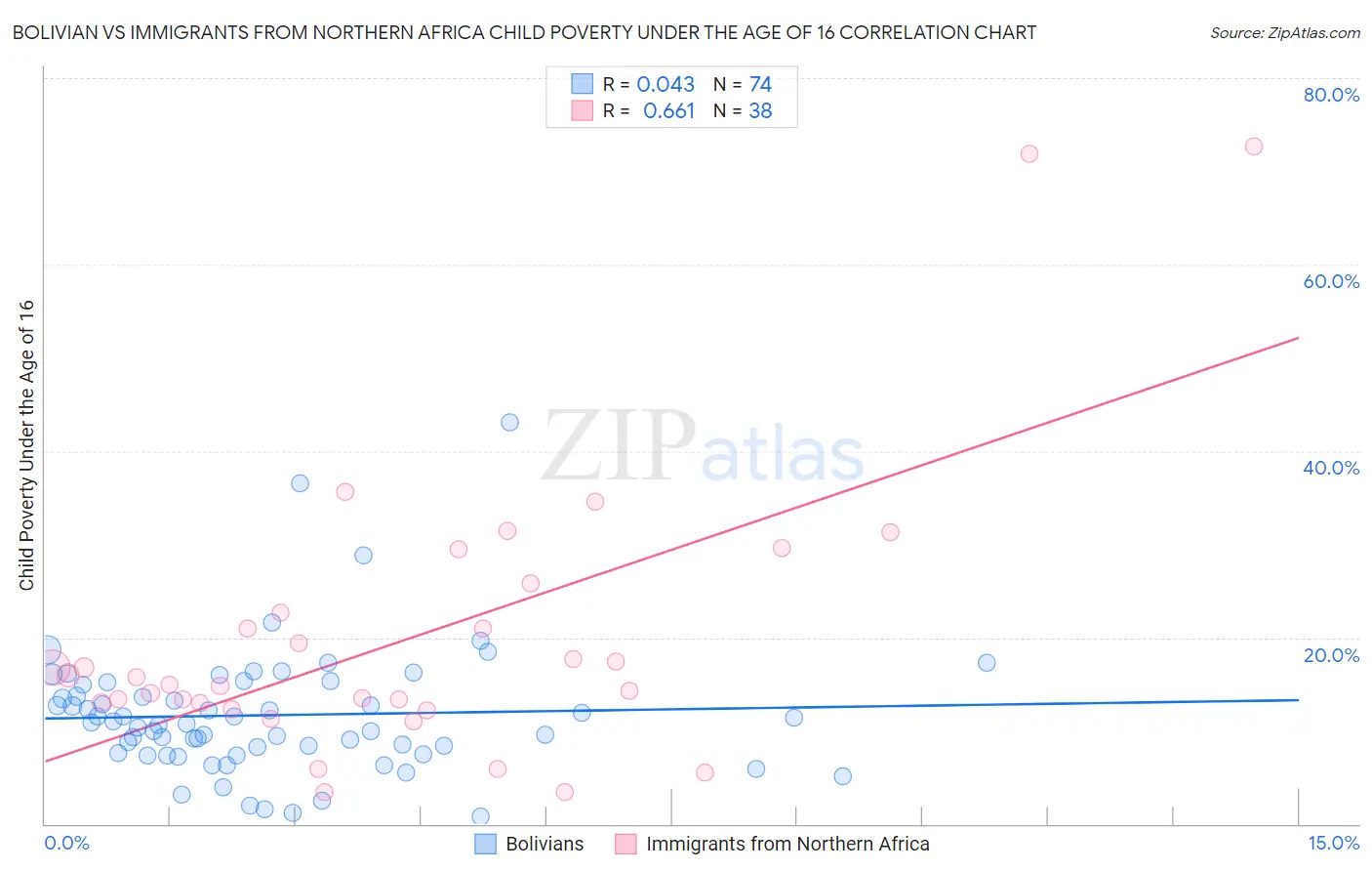 Bolivian vs Immigrants from Northern Africa Child Poverty Under the Age of 16