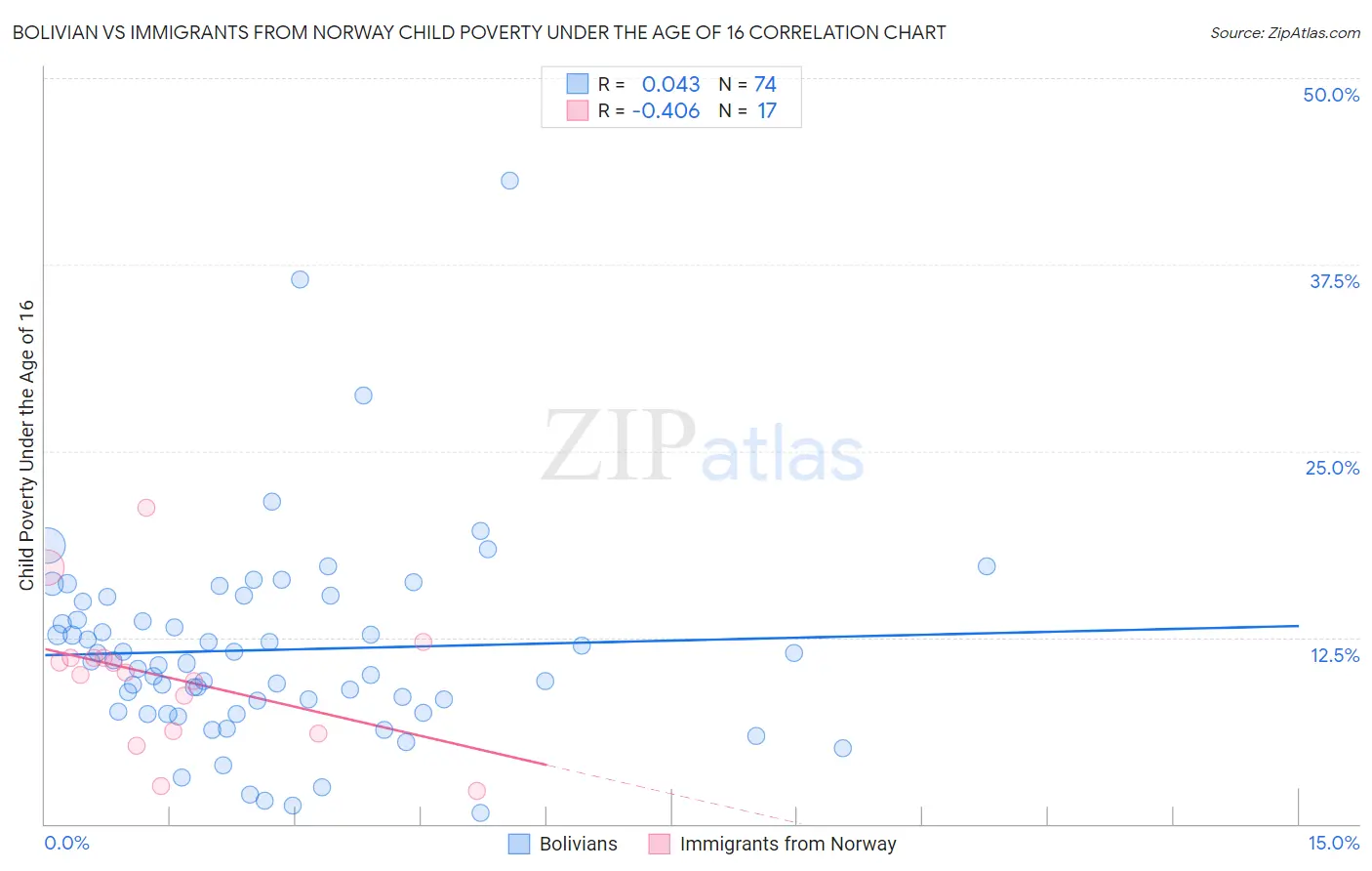 Bolivian vs Immigrants from Norway Child Poverty Under the Age of 16