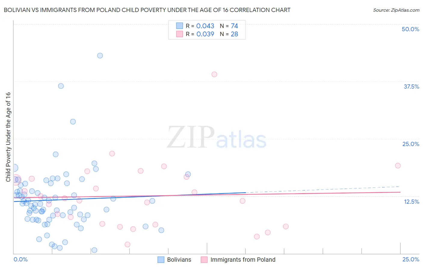 Bolivian vs Immigrants from Poland Child Poverty Under the Age of 16