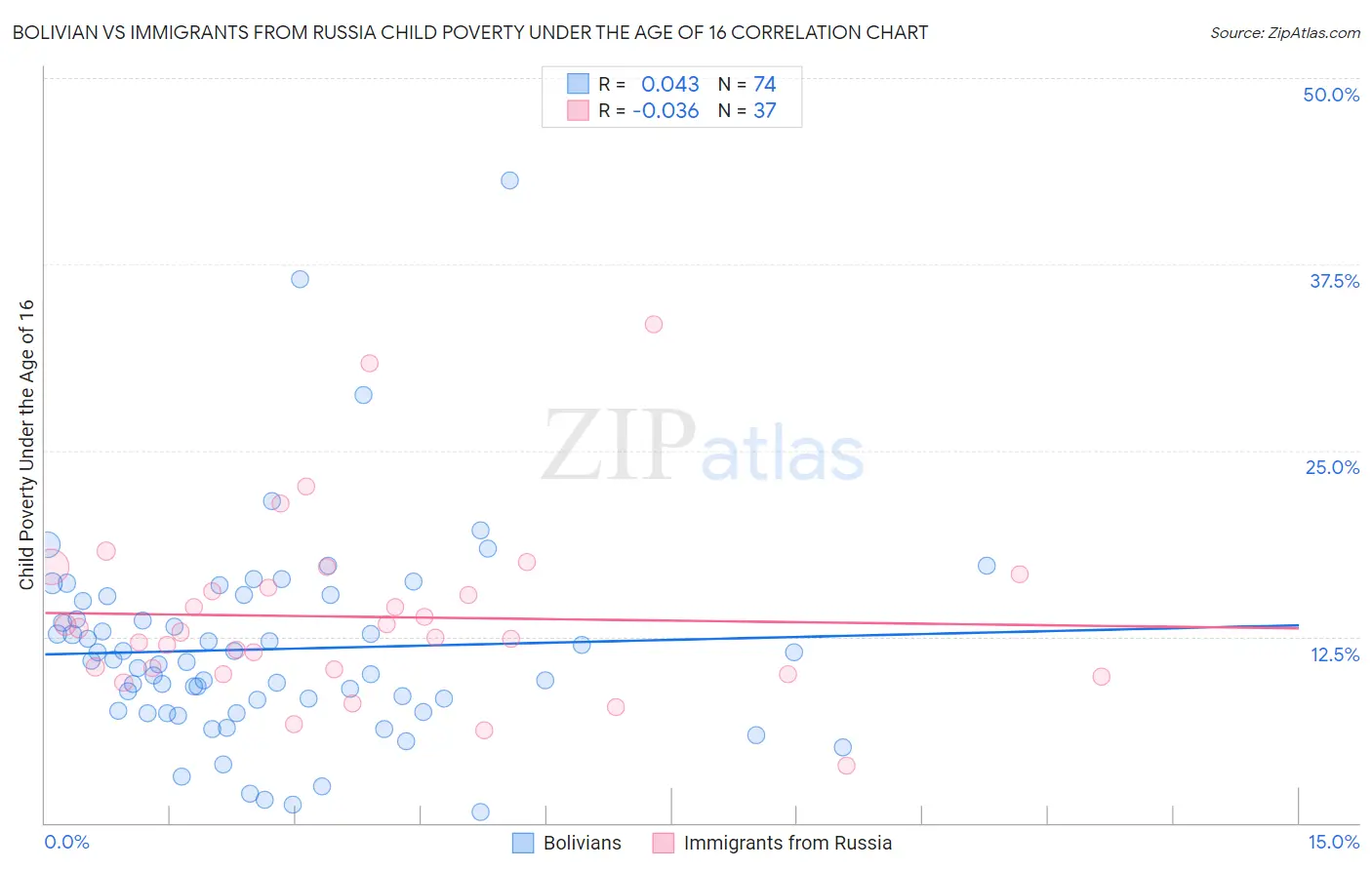Bolivian vs Immigrants from Russia Child Poverty Under the Age of 16