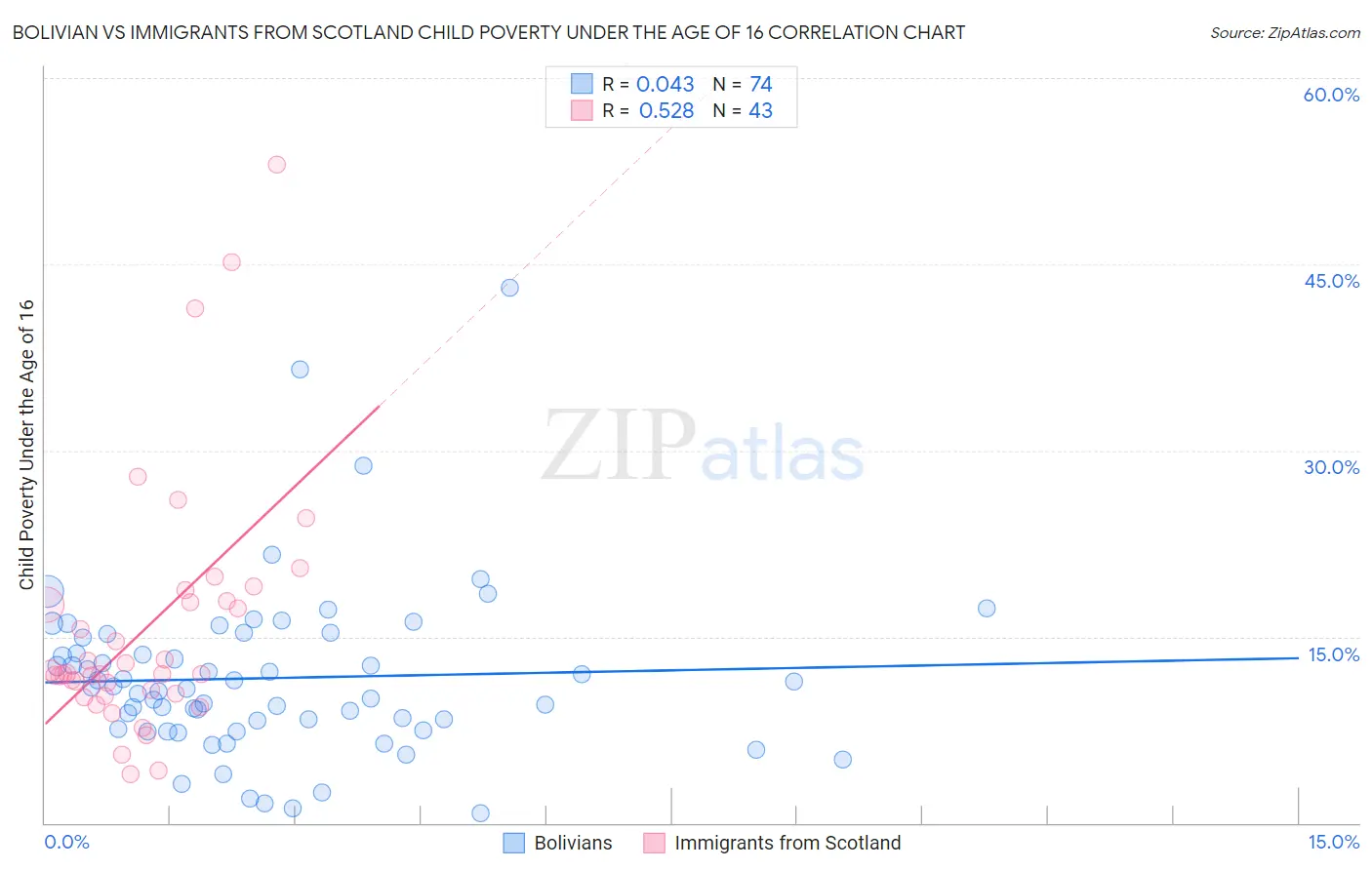 Bolivian vs Immigrants from Scotland Child Poverty Under the Age of 16