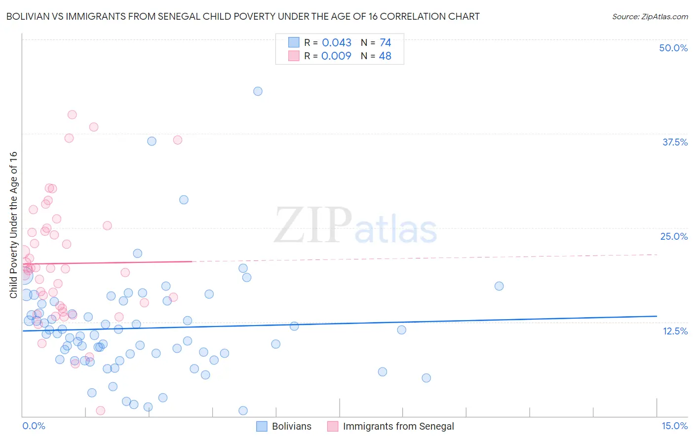 Bolivian vs Immigrants from Senegal Child Poverty Under the Age of 16