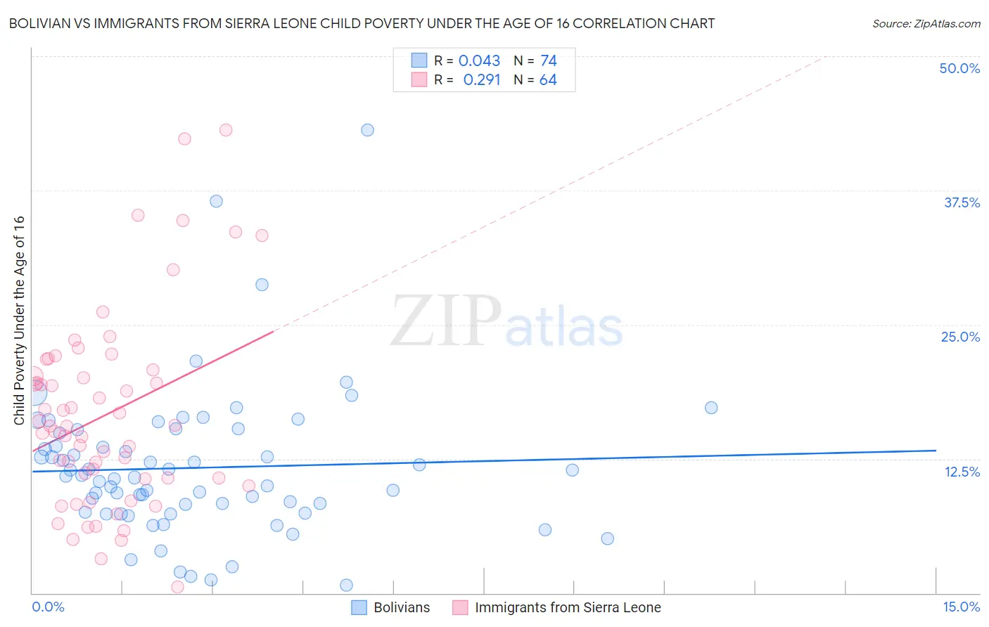 Bolivian vs Immigrants from Sierra Leone Child Poverty Under the Age of 16