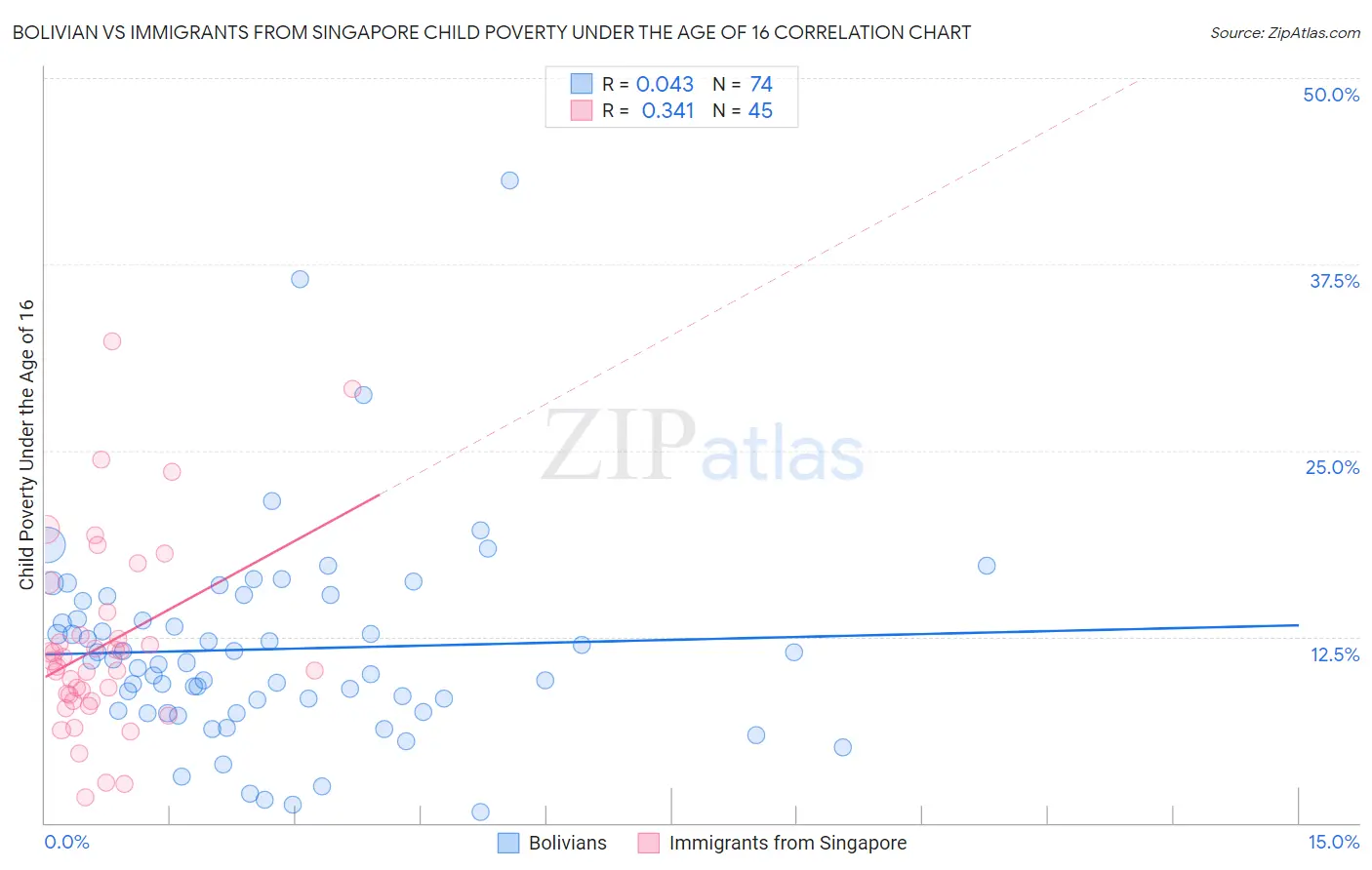 Bolivian vs Immigrants from Singapore Child Poverty Under the Age of 16