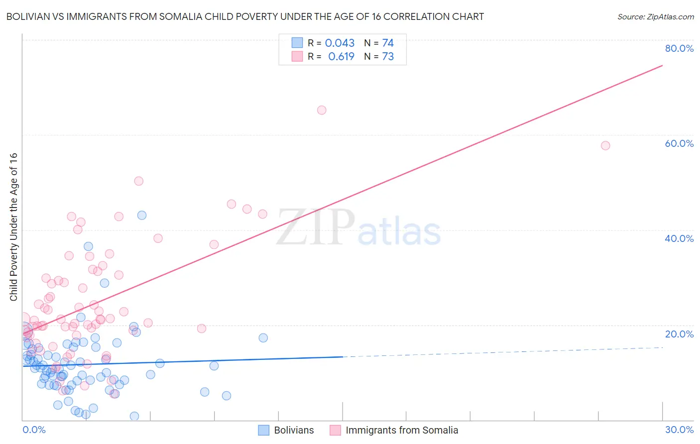 Bolivian vs Immigrants from Somalia Child Poverty Under the Age of 16
