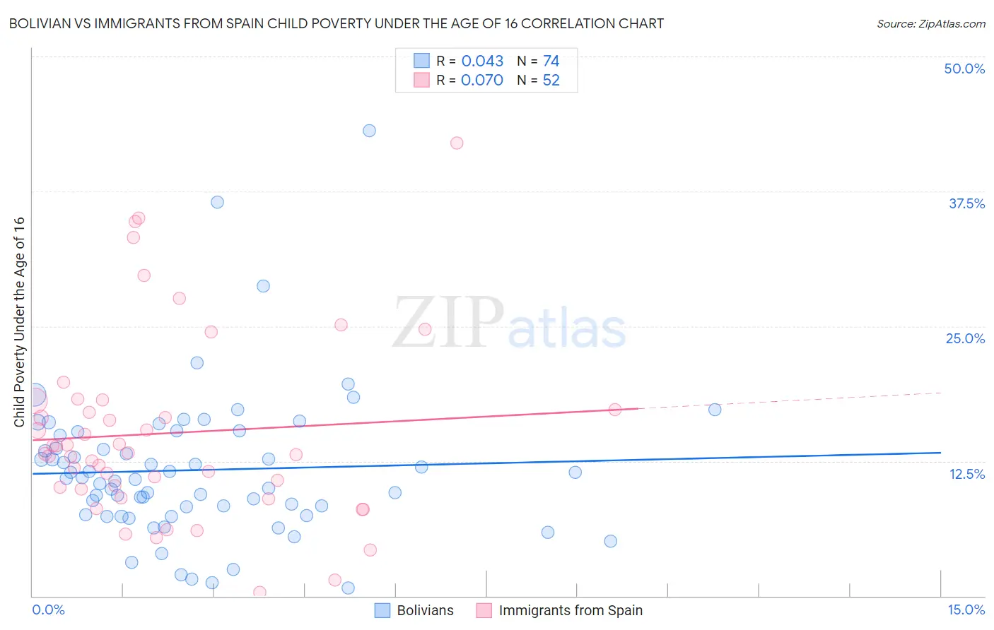 Bolivian vs Immigrants from Spain Child Poverty Under the Age of 16