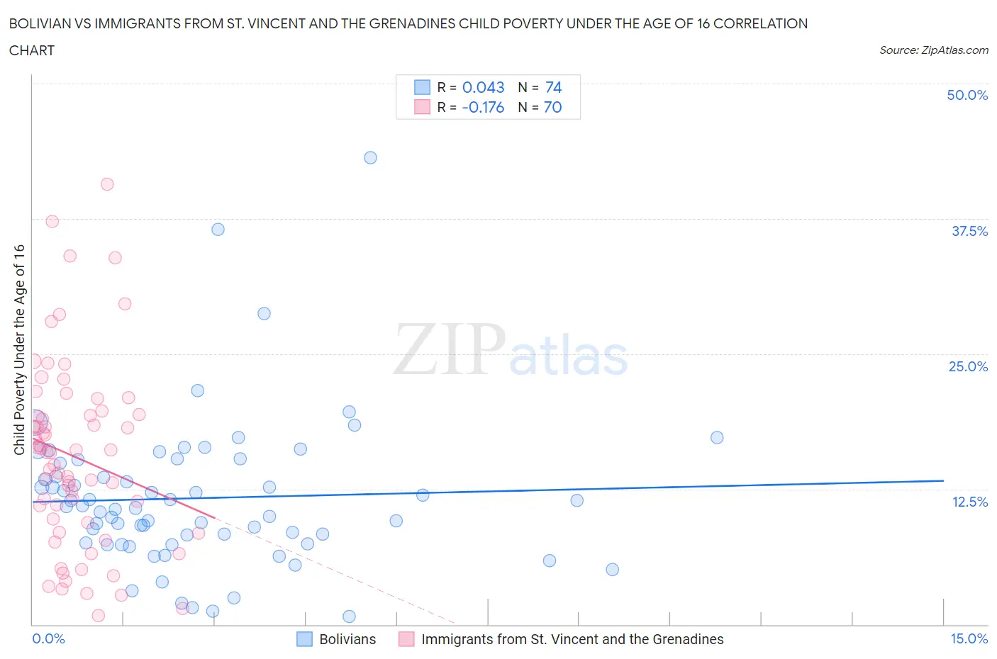 Bolivian vs Immigrants from St. Vincent and the Grenadines Child Poverty Under the Age of 16