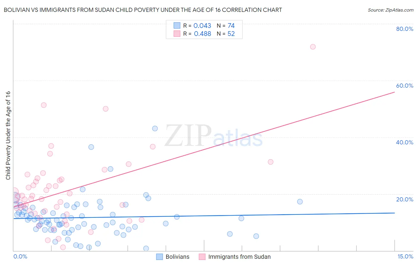 Bolivian vs Immigrants from Sudan Child Poverty Under the Age of 16