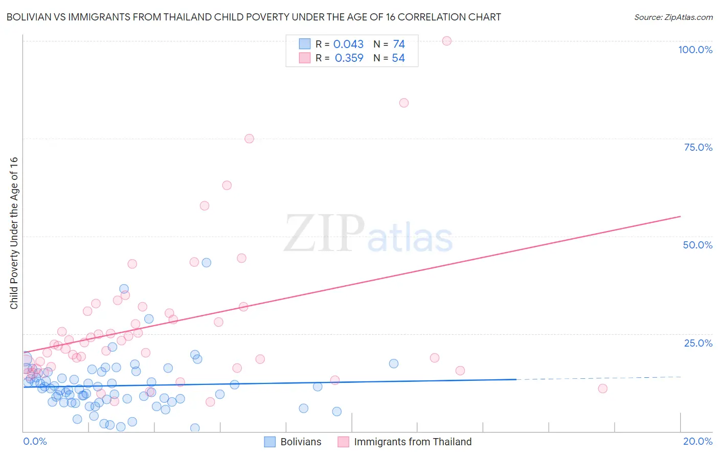 Bolivian vs Immigrants from Thailand Child Poverty Under the Age of 16
