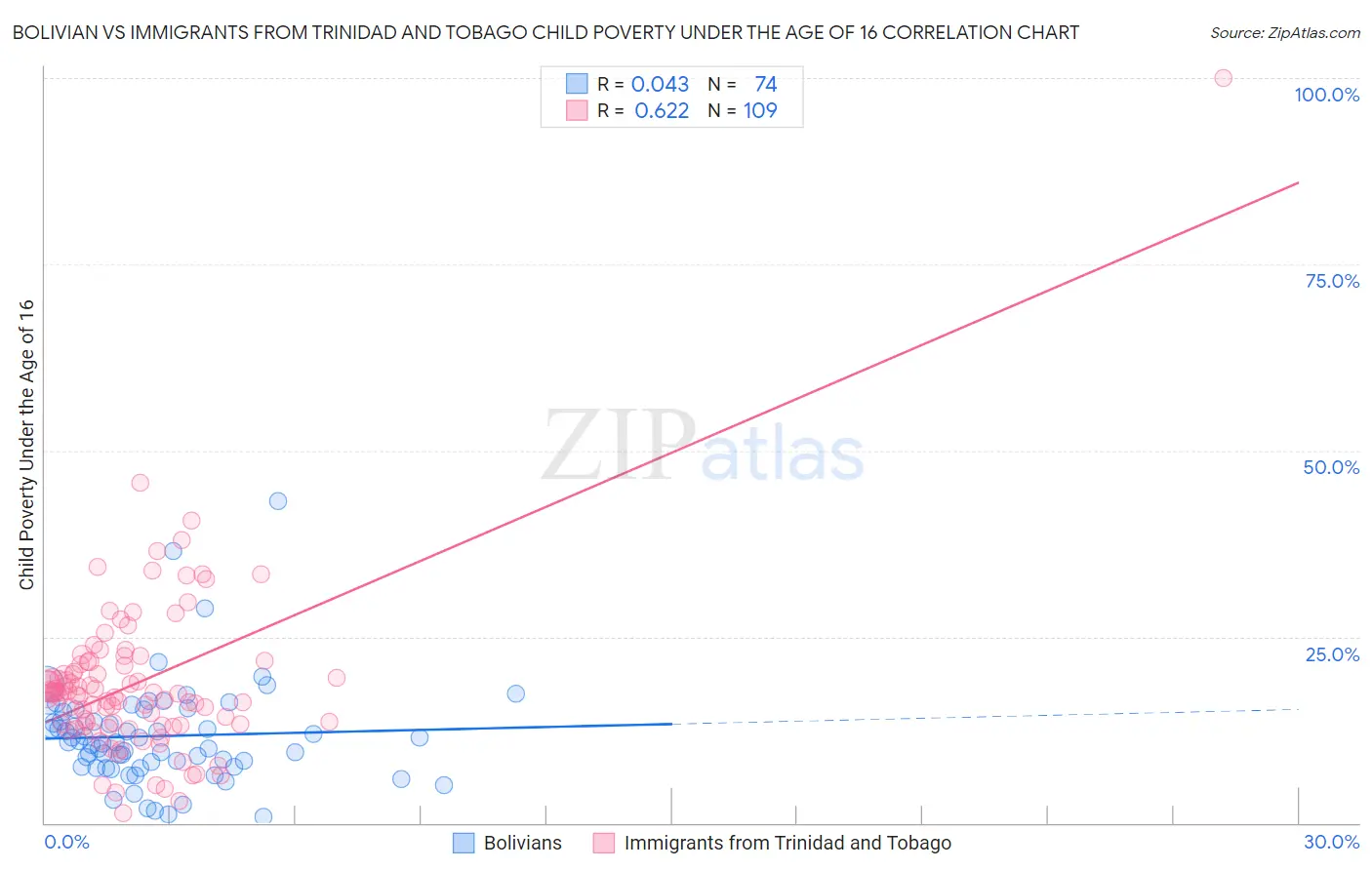 Bolivian vs Immigrants from Trinidad and Tobago Child Poverty Under the Age of 16
