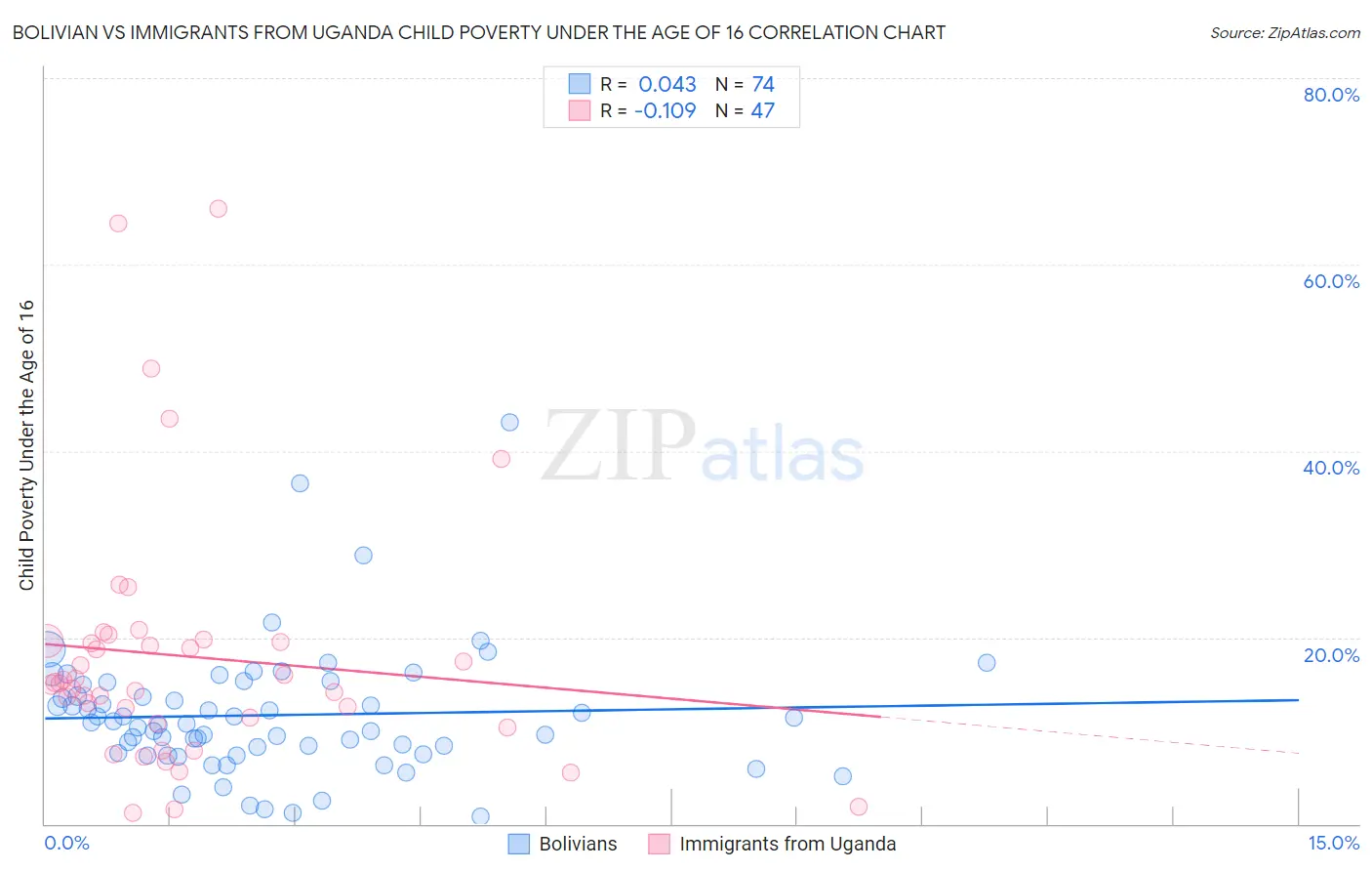 Bolivian vs Immigrants from Uganda Child Poverty Under the Age of 16