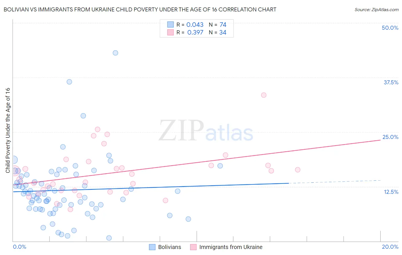 Bolivian vs Immigrants from Ukraine Child Poverty Under the Age of 16