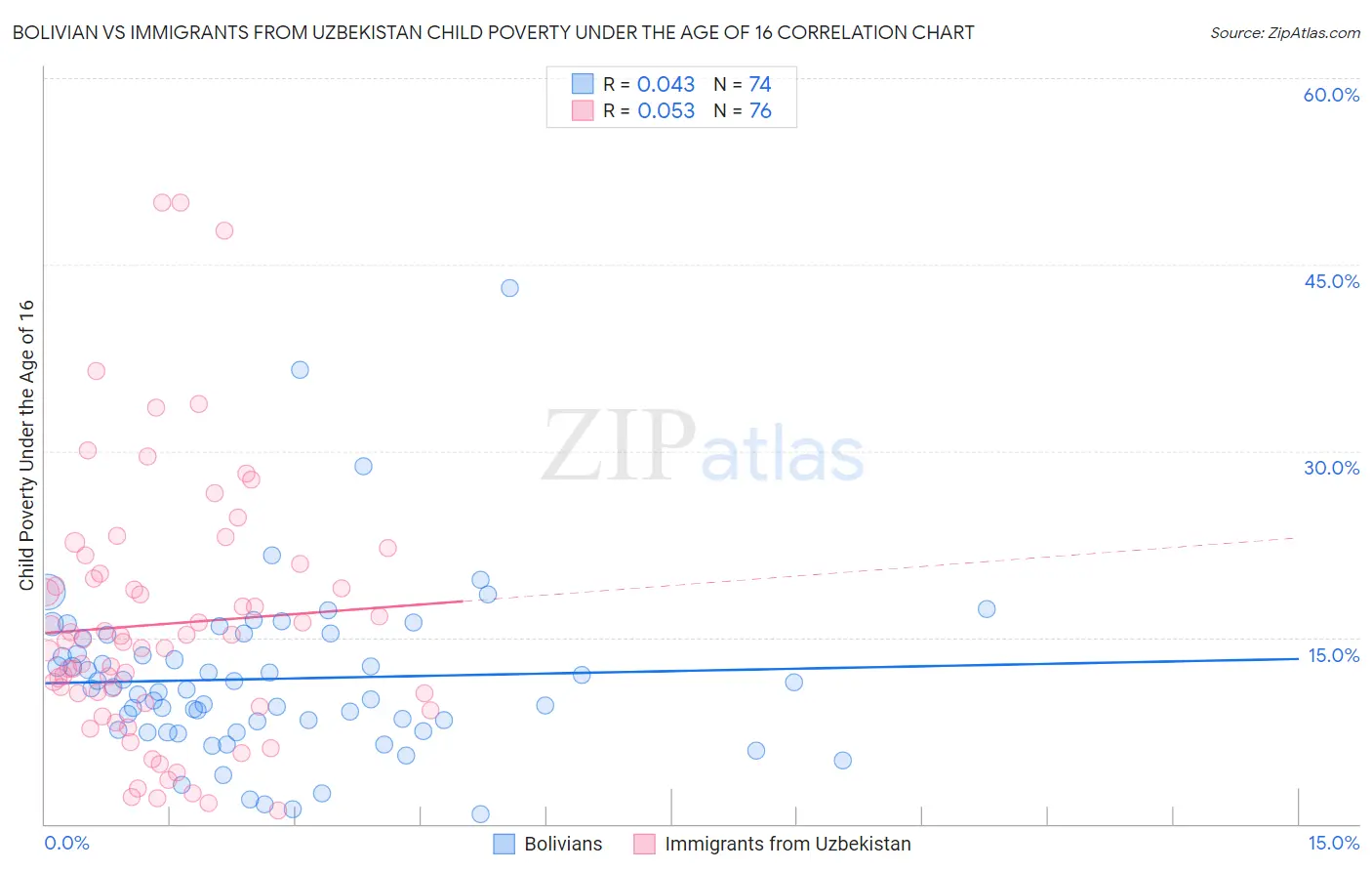 Bolivian vs Immigrants from Uzbekistan Child Poverty Under the Age of 16