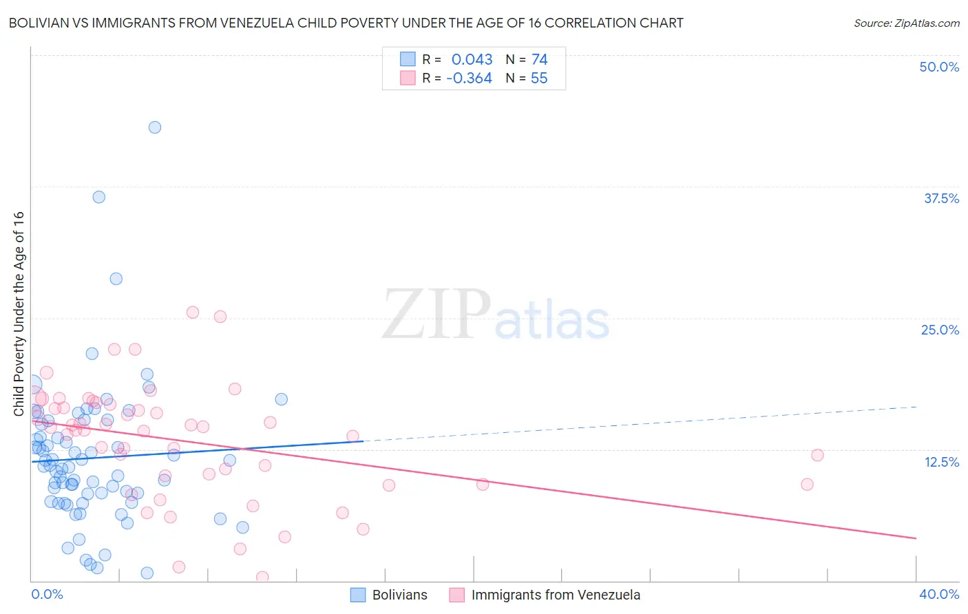 Bolivian vs Immigrants from Venezuela Child Poverty Under the Age of 16