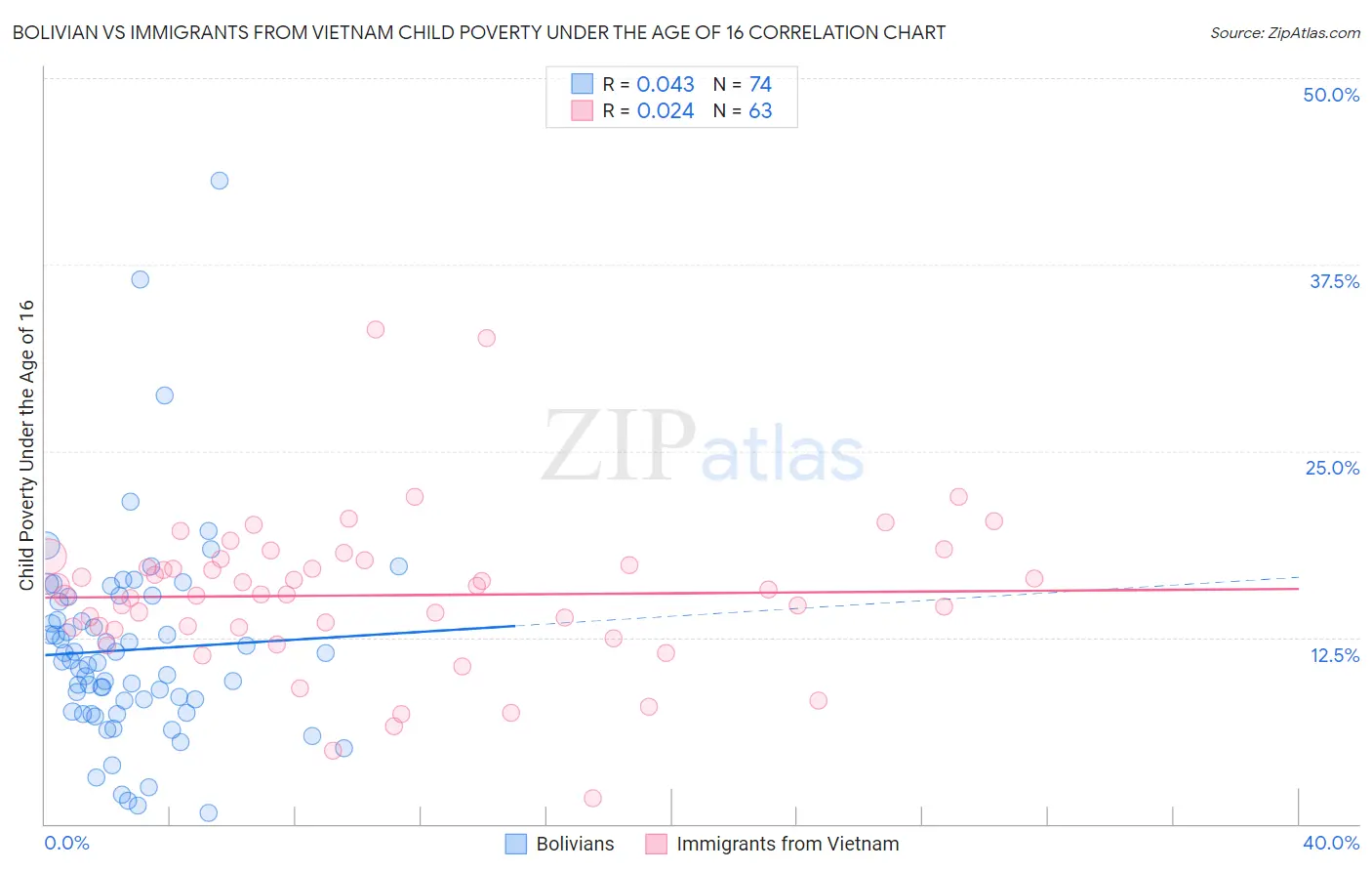 Bolivian vs Immigrants from Vietnam Child Poverty Under the Age of 16