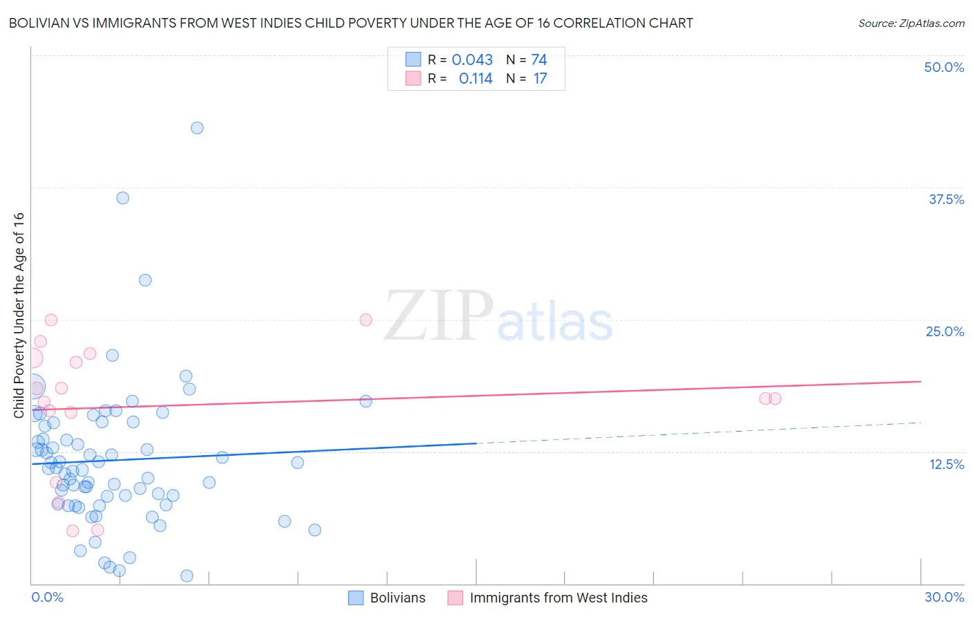 Bolivian vs Immigrants from West Indies Child Poverty Under the Age of 16
