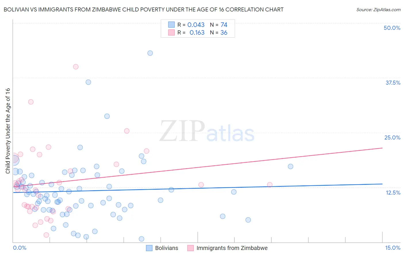 Bolivian vs Immigrants from Zimbabwe Child Poverty Under the Age of 16