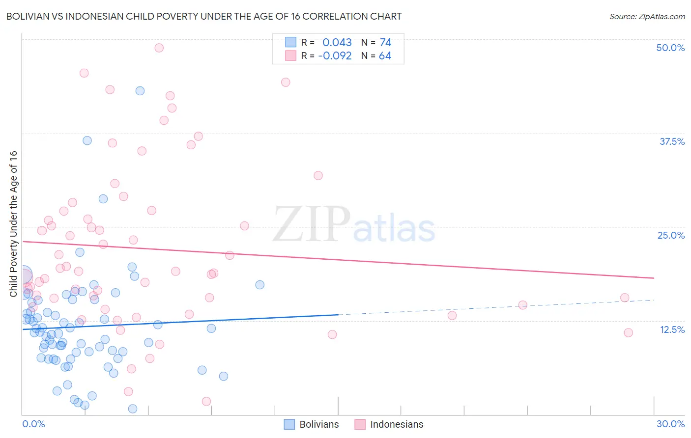 Bolivian vs Indonesian Child Poverty Under the Age of 16
