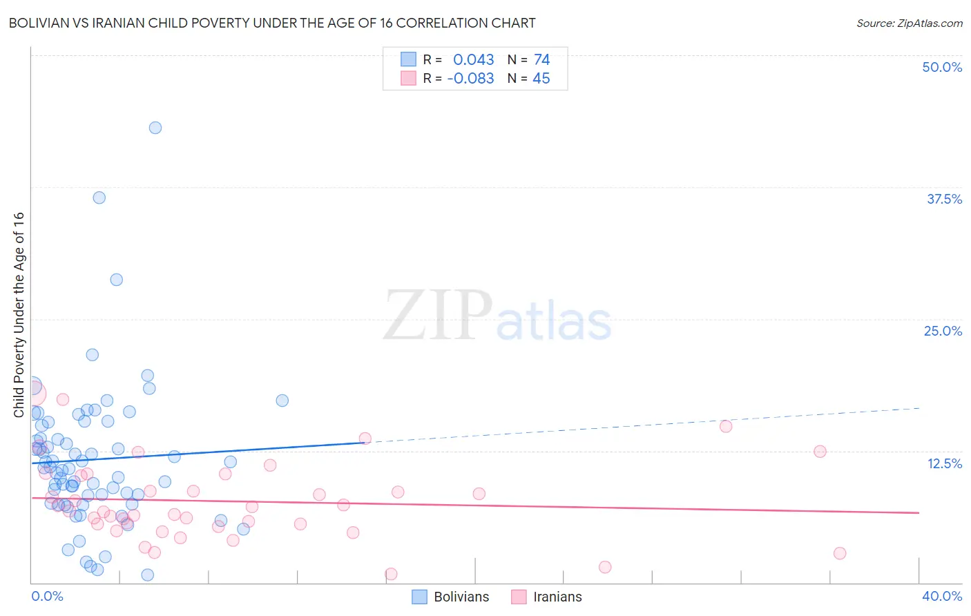 Bolivian vs Iranian Child Poverty Under the Age of 16