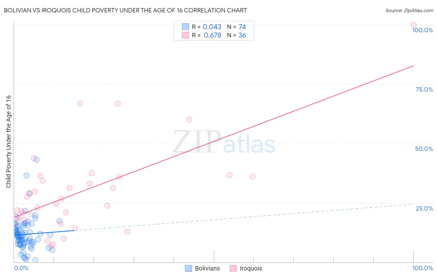 Bolivian vs Iroquois Child Poverty Under the Age of 16