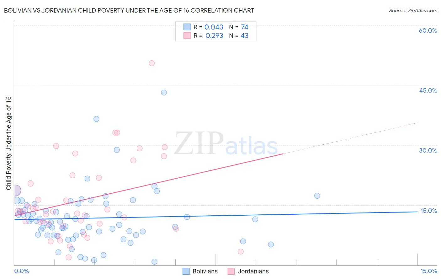 Bolivian vs Jordanian Child Poverty Under the Age of 16
