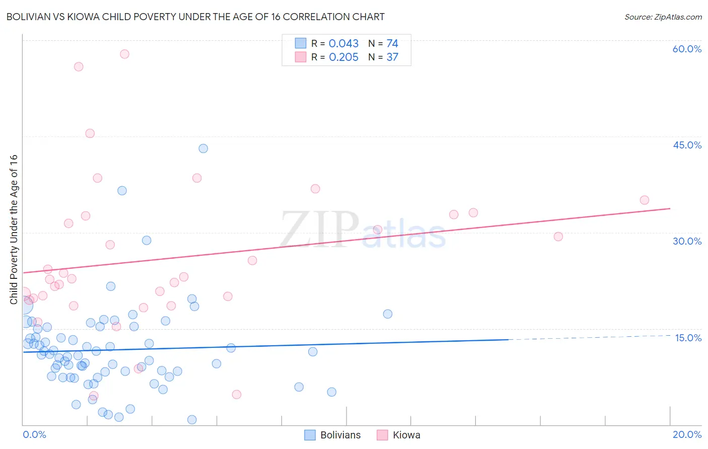 Bolivian vs Kiowa Child Poverty Under the Age of 16
