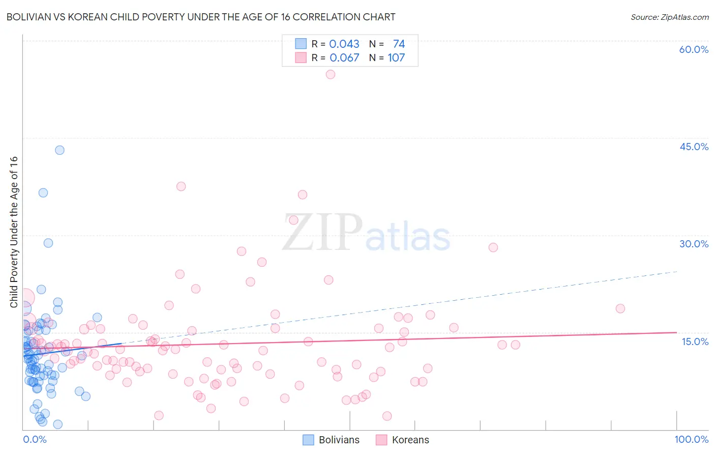 Bolivian vs Korean Child Poverty Under the Age of 16