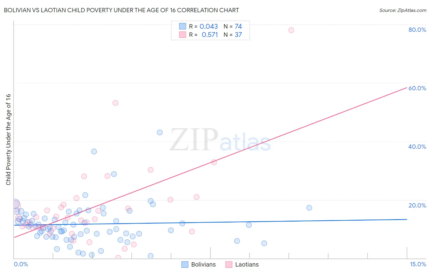 Bolivian vs Laotian Child Poverty Under the Age of 16