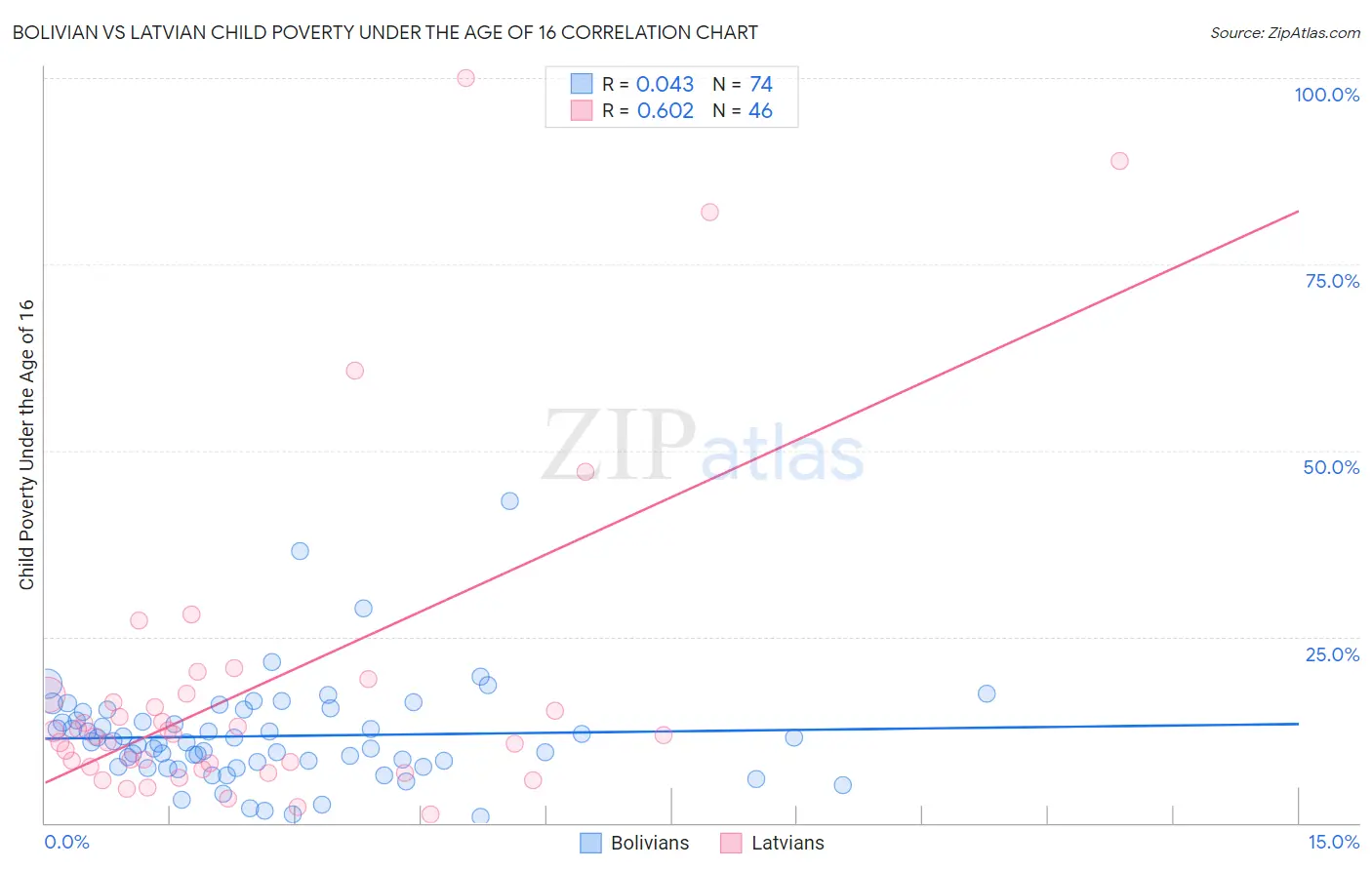 Bolivian vs Latvian Child Poverty Under the Age of 16
