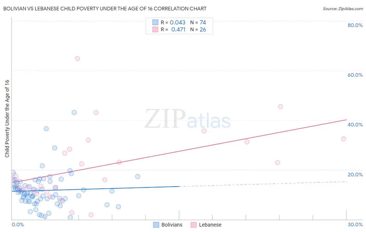 Bolivian vs Lebanese Child Poverty Under the Age of 16