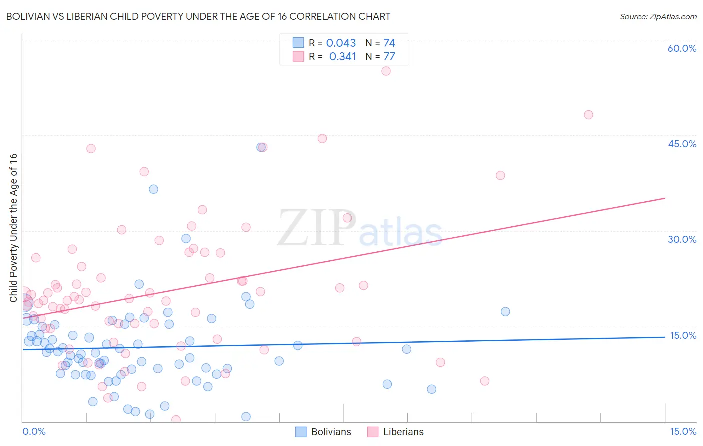 Bolivian vs Liberian Child Poverty Under the Age of 16