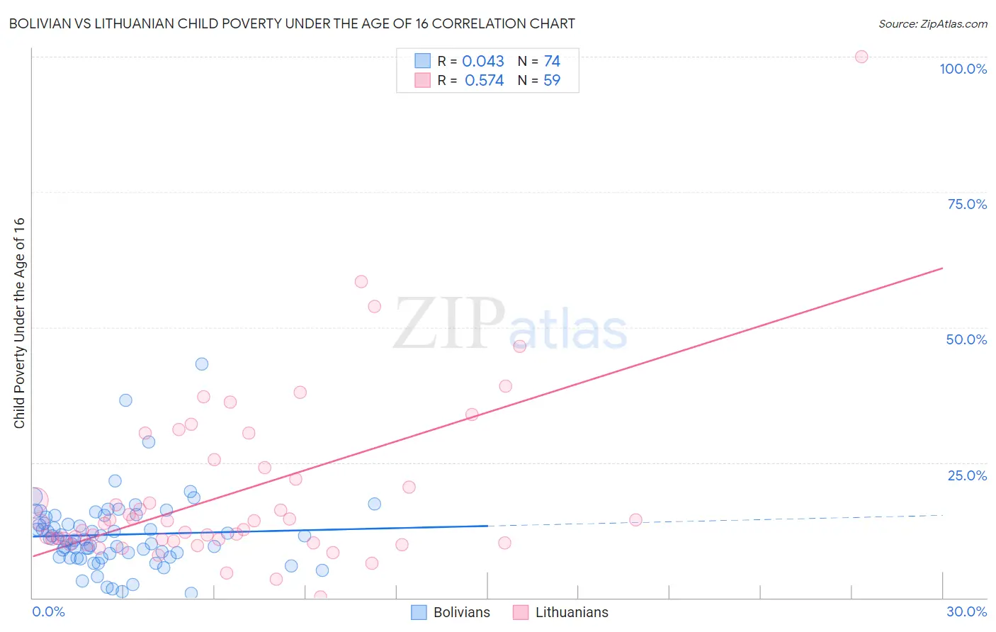 Bolivian vs Lithuanian Child Poverty Under the Age of 16