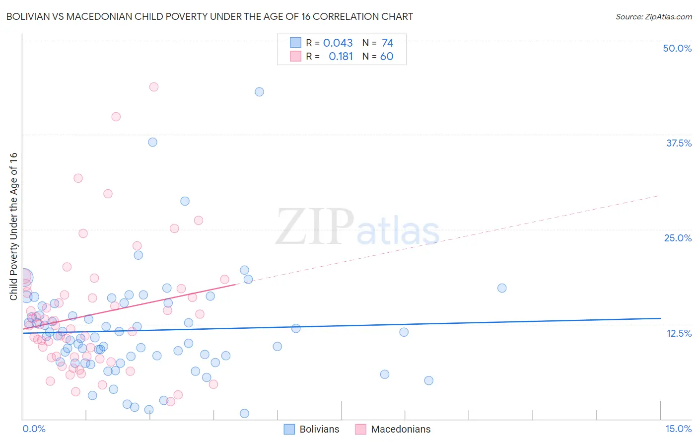 Bolivian vs Macedonian Child Poverty Under the Age of 16