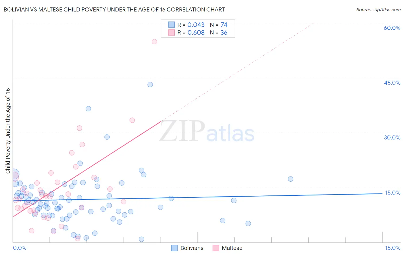 Bolivian vs Maltese Child Poverty Under the Age of 16